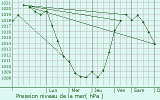 Graphe de la pression atmosphrique prvue pour Saint-Nicolas-des-Laitiers
