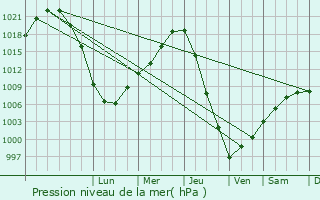 Graphe de la pression atmosphrique prvue pour Berzovo
