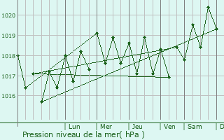 Graphe de la pression atmosphrique prvue pour Sauzal