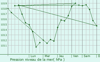 Graphe de la pression atmosphrique prvue pour Valras