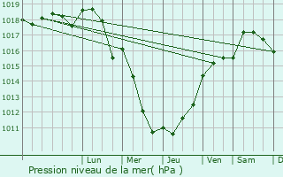 Graphe de la pression atmosphrique prvue pour Vieillevigne