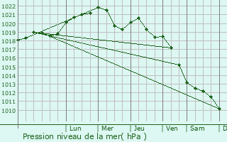 Graphe de la pression atmosphrique prvue pour Miedzyrzec Podlaski