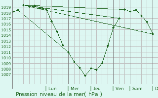 Graphe de la pression atmosphrique prvue pour Saint-Maclou-la-Brire