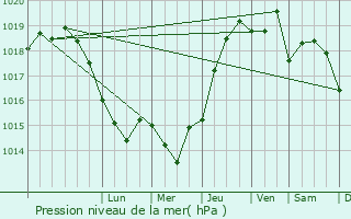 Graphe de la pression atmosphrique prvue pour Lumina