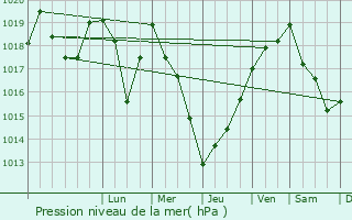 Graphe de la pression atmosphrique prvue pour Salpazari