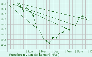 Graphe de la pression atmosphrique prvue pour Vertheuil