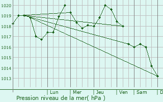 Graphe de la pression atmosphrique prvue pour Khotyn