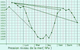 Graphe de la pression atmosphrique prvue pour Saint-Clair-de-Halouze