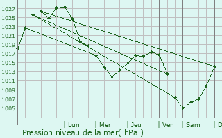 Graphe de la pression atmosphrique prvue pour Sysert