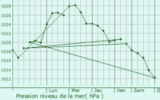 Graphe de la pression atmosphrique prvue pour Sffle