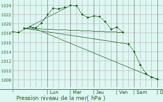 Graphe de la pression atmosphrique prvue pour Dobre Miasto