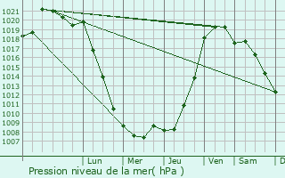 Graphe de la pression atmosphrique prvue pour Saint-Pierre-Montlimart