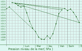 Graphe de la pression atmosphrique prvue pour Cahan