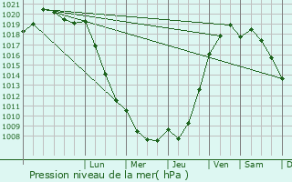 Graphe de la pression atmosphrique prvue pour Crouttes