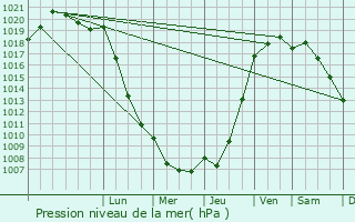 Graphe de la pression atmosphrique prvue pour Le Mesnil-Benoist