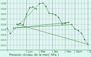 Graphe de la pression atmosphrique prvue pour ml
