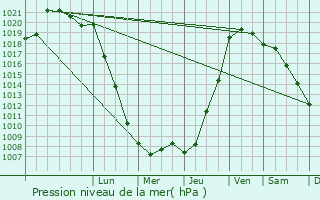 Graphe de la pression atmosphrique prvue pour Les Sorinires