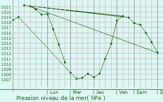 Graphe de la pression atmosphrique prvue pour Saint-Mars-du-Dsert
