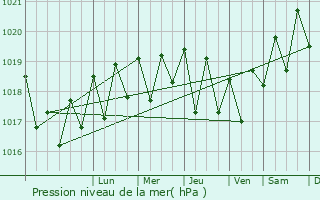 Graphe de la pression atmosphrique prvue pour Garachico