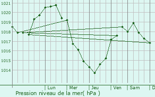 Graphe de la pression atmosphrique prvue pour Coatreven
