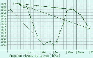 Graphe de la pression atmosphrique prvue pour Couron