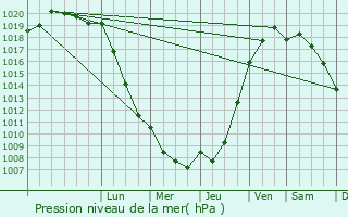 Graphe de la pression atmosphrique prvue pour Les Monceaux