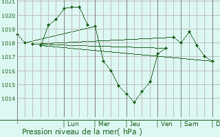 Graphe de la pression atmosphrique prvue pour Lannion