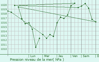 Graphe de la pression atmosphrique prvue pour Aubenas