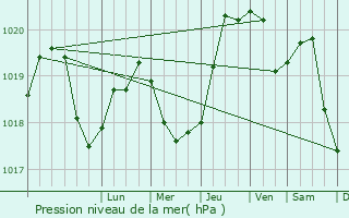 Graphe de la pression atmosphrique prvue pour Ribnita