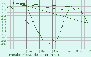 Graphe de la pression atmosphrique prvue pour Notre-Dame-d