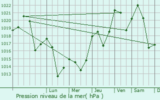 Graphe de la pression atmosphrique prvue pour Jujols