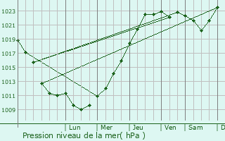 Graphe de la pression atmosphrique prvue pour Sangatte