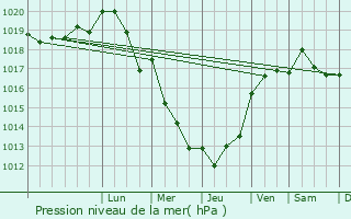 Graphe de la pression atmosphrique prvue pour Plogonnec