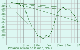 Graphe de la pression atmosphrique prvue pour Saint-Paul-du-Vernay