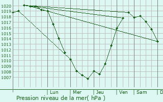 Graphe de la pression atmosphrique prvue pour Troarn