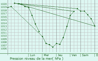 Graphe de la pression atmosphrique prvue pour Bernesq