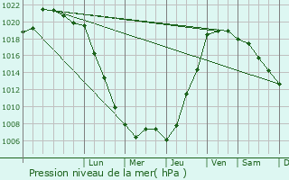 Graphe de la pression atmosphrique prvue pour Missillac