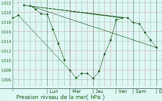 Graphe de la pression atmosphrique prvue pour Allaire