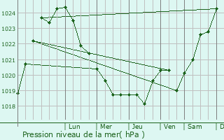 Graphe de la pression atmosphrique prvue pour Tamala