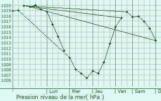 Graphe de la pression atmosphrique prvue pour Courseulles-sur-Mer