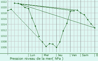 Graphe de la pression atmosphrique prvue pour Marzan