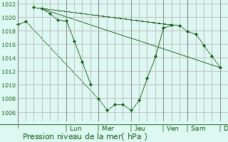 Graphe de la pression atmosphrique prvue pour Saint-Vincent-sur-Oust