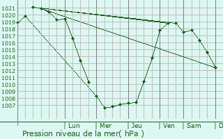 Graphe de la pression atmosphrique prvue pour Chantepie