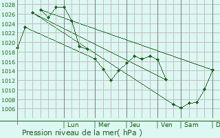 Graphe de la pression atmosphrique prvue pour Verkhnyaya Pyshma