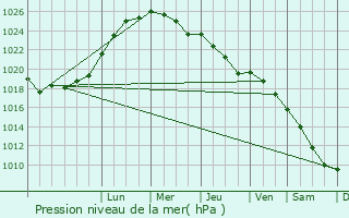 Graphe de la pression atmosphrique prvue pour Karlshamn