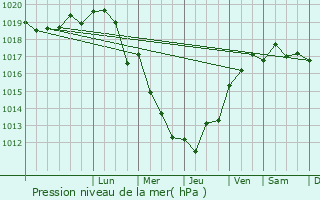 Graphe de la pression atmosphrique prvue pour Loctudy