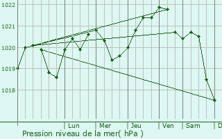 Graphe de la pression atmosphrique prvue pour Tetiyiv