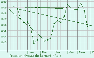 Graphe de la pression atmosphrique prvue pour Les Cluses