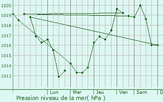 Graphe de la pression atmosphrique prvue pour Passa