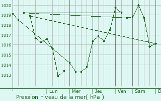 Graphe de la pression atmosphrique prvue pour Llauro